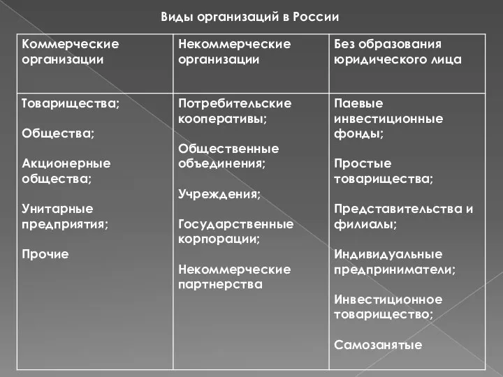 Виды организаций в России