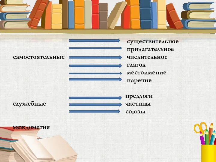 существительное прилагательное самостоятельные числительное глагол местоимение наречие предлоги служебные частицы союзы междометия