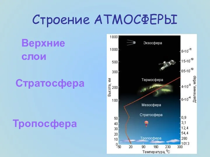 Строение АТМОСФЕРЫ Верхние слои Стратосфера Тропосфера