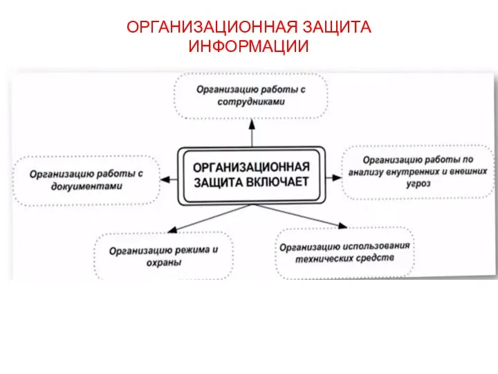 ОРГАНИЗАЦИОННАЯ ЗАЩИТА ИНФОРМАЦИИ