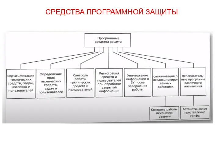 СРЕДСТВА ПРОГРАММНОЙ ЗАЩИТЫ