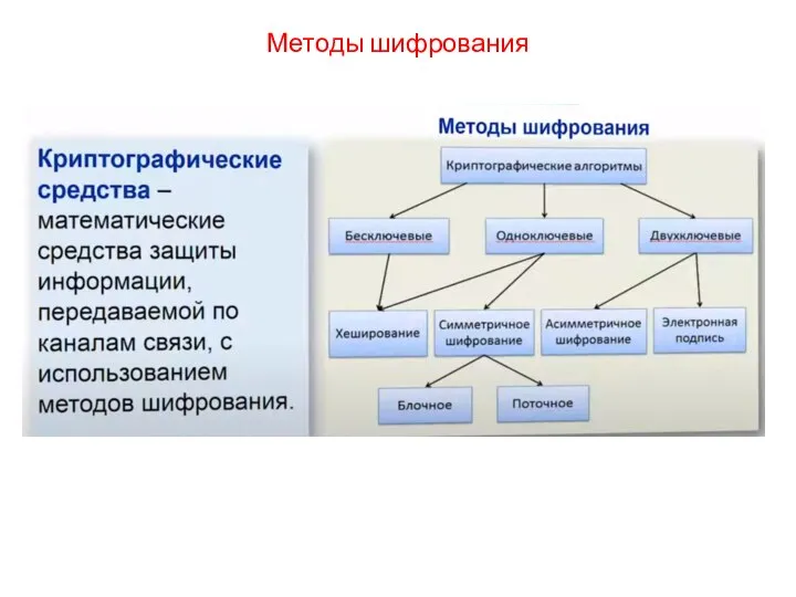 Методы шифрования