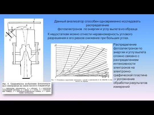 Данный анализатор способен одновременно исследовать распределение фотоэлектронов по энергии и углу