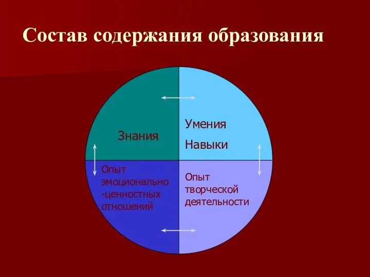 Состав содержания образования