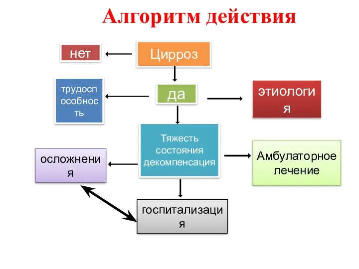 Алгоритм действия Цирроз нет да этиология Тяжесть состояния декомпенсация госпитализация осложнения трудоспособность Амбулаторное лечение