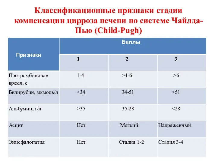 Классификационные признаки стадии компенсации цирроза печени по системе Чайлда-Пью (Child-Pugh)