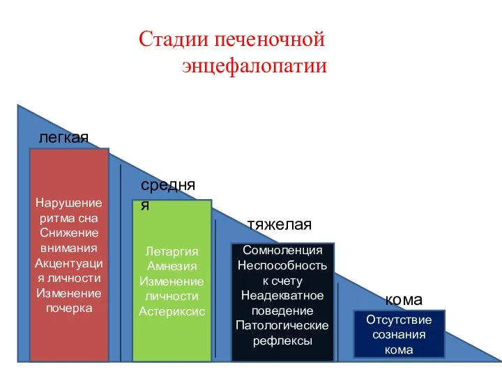 Нарушение ритма сна Снижение внимания Акцентуация личности Изменение почерка Летаргия Амнезия