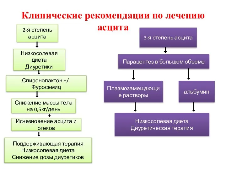 Клинические рекомендации по лечению асцита 2-я степень асцита Низкосолевая диета Диуретики