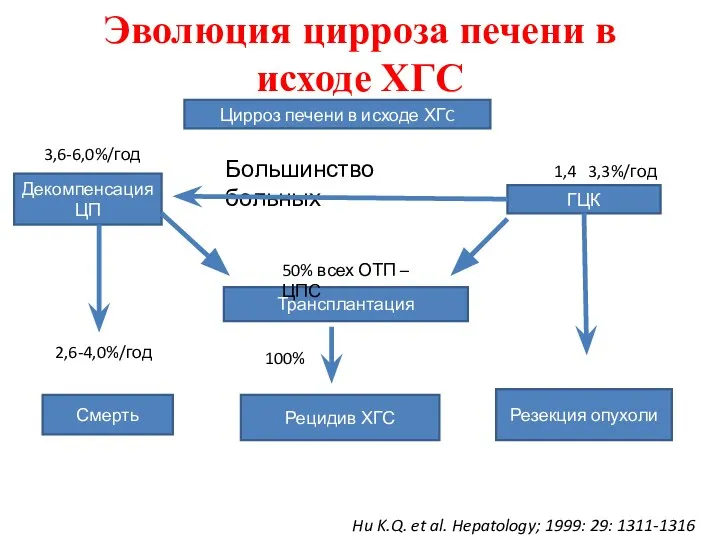 Эволюция цирроза печени в исходе ХГС Цирроз печени в исходе ХГC