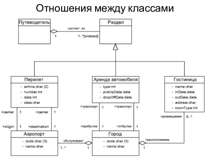 Отношения между классами