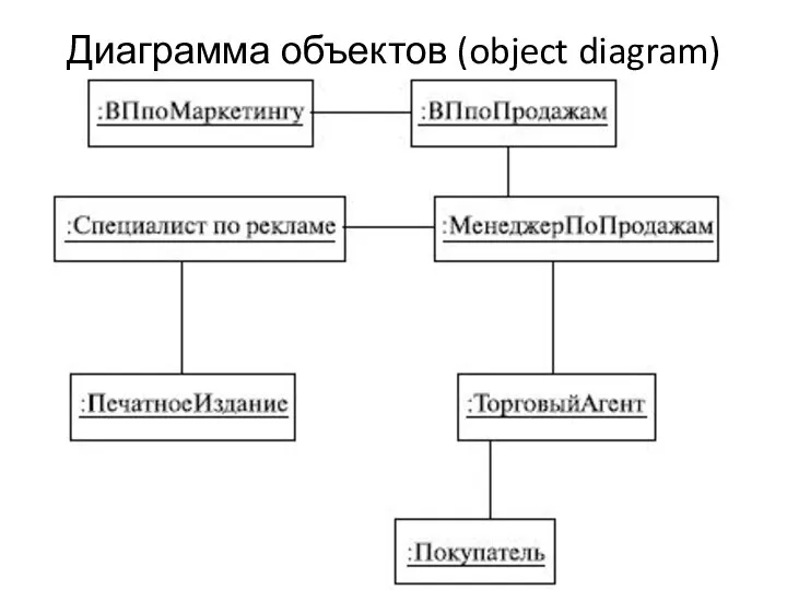 Диаграмма объектов (object diagram)