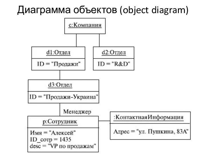 Диаграмма объектов (object diagram)