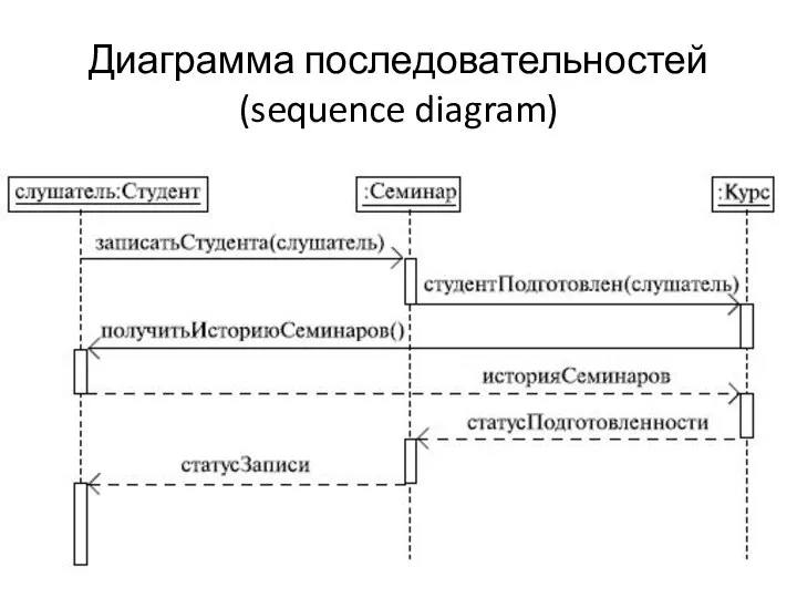 Диаграмма последовательностей (sequence diagram)