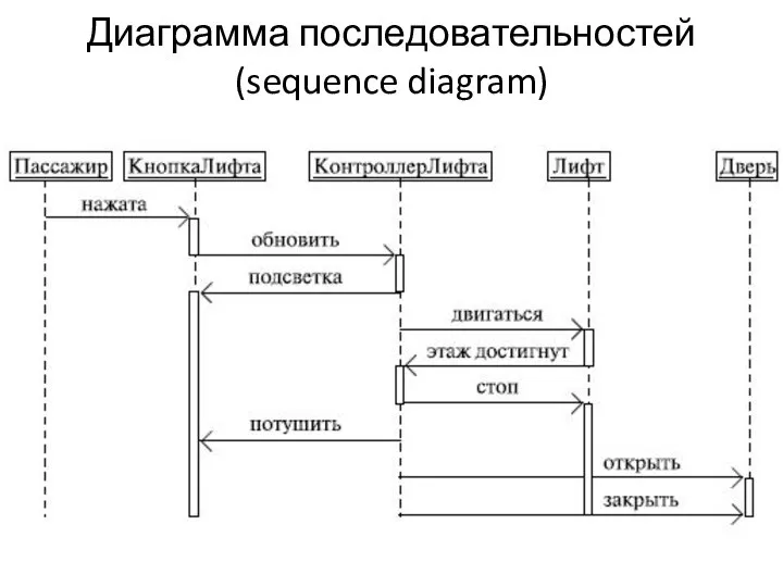 Диаграмма последовательностей (sequence diagram)