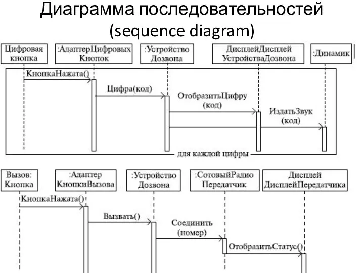 Диаграмма последовательностей (sequence diagram)