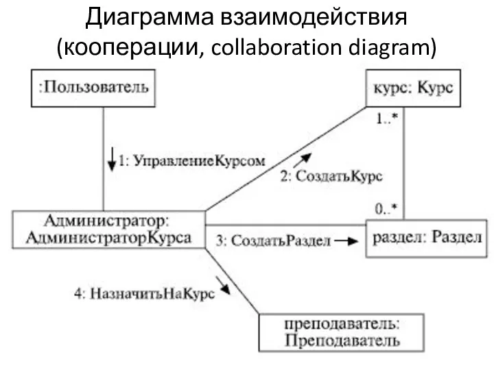 Диаграмма взаимодействия (кооперации, collaboration diagram)