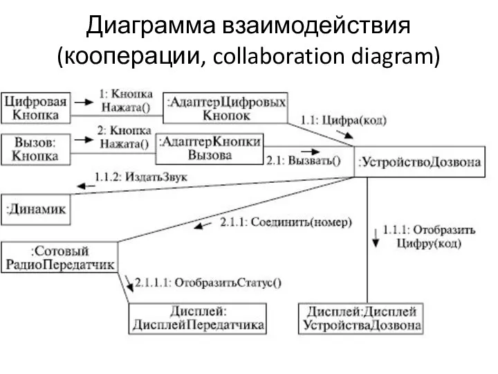 Диаграмма взаимодействия (кооперации, collaboration diagram)