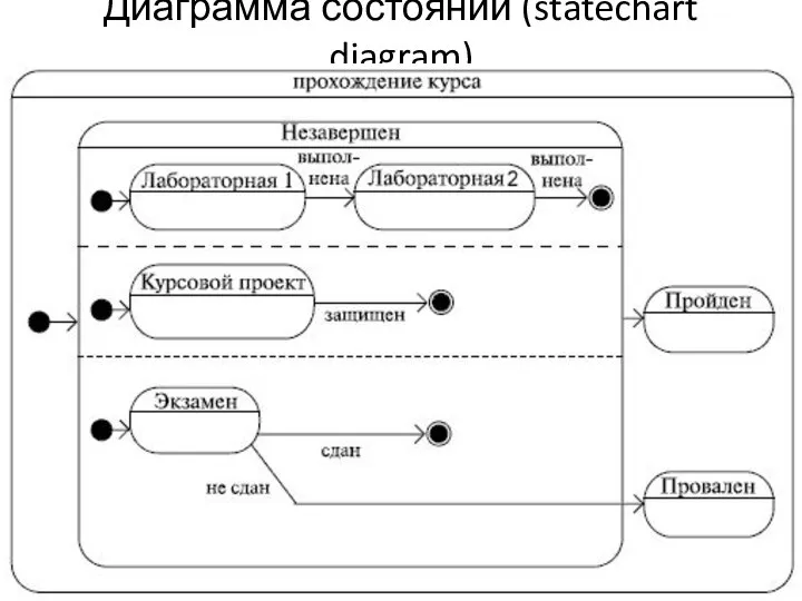 Диаграмма состояний (statechart diagram)