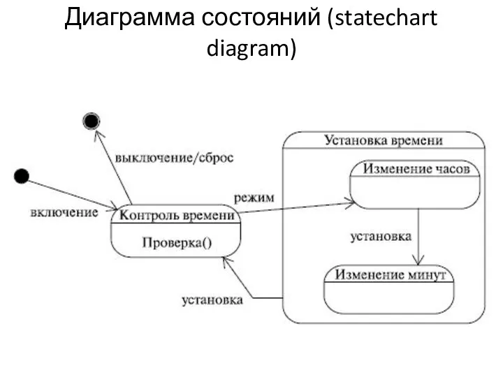 Диаграмма состояний (statechart diagram)