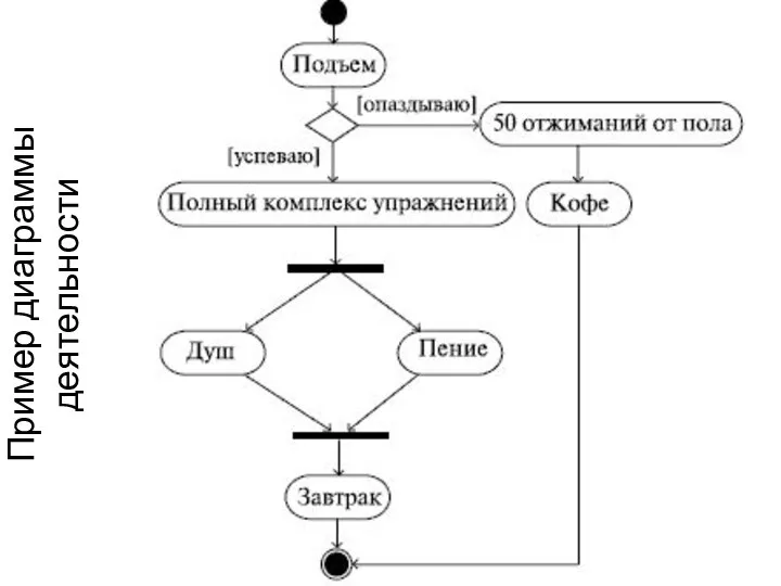 Пример диаграммы деятельности