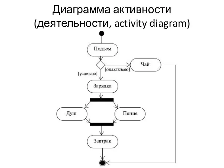 Диаграмма активности (деятельности, activity diagram)