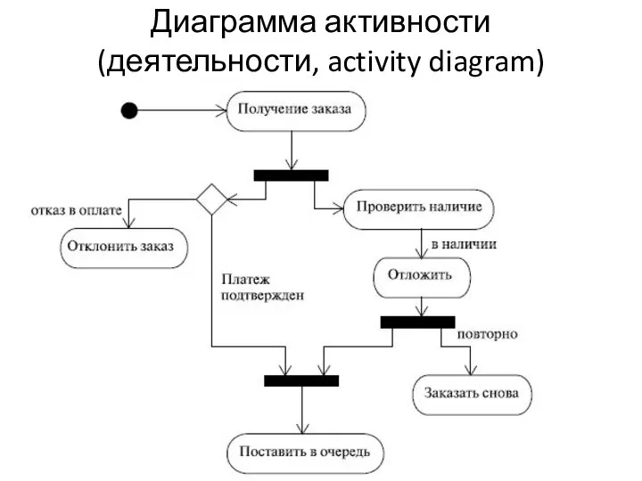 Диаграмма активности (деятельности, activity diagram)