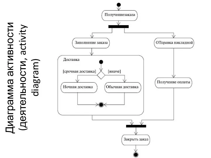 Диаграмма активности (деятельности, activity diagram)