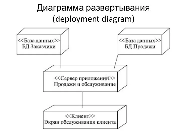 Диаграмма развертывания (deployment diagram)