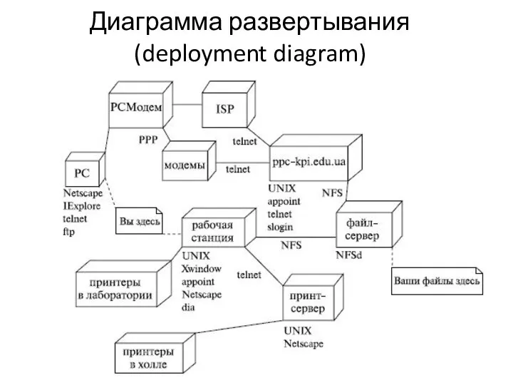 Диаграмма развертывания (deployment diagram)