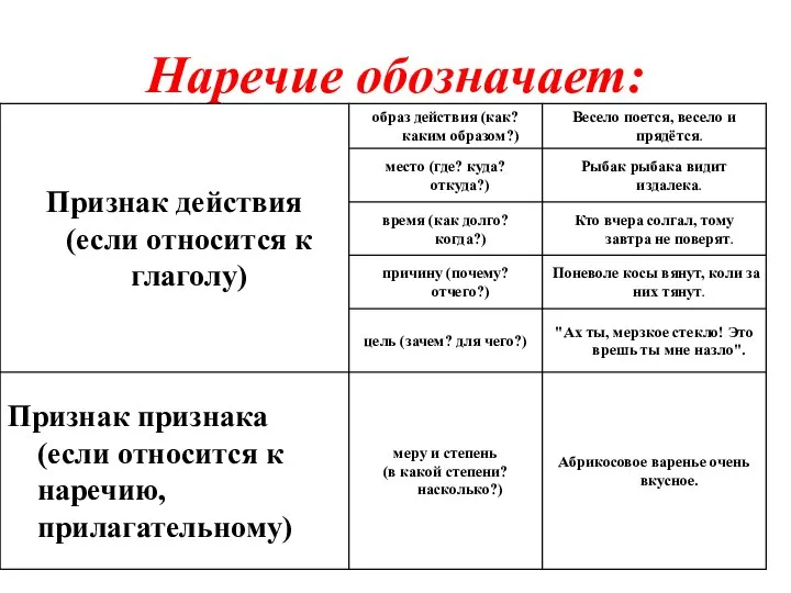 Наречие обозначает: