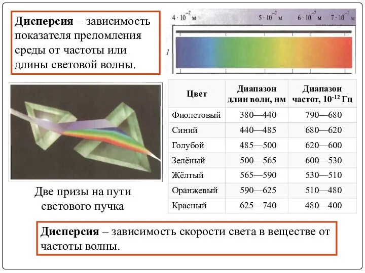 Дисперсия – зависимость показателя преломления среды от частоты или длины световой