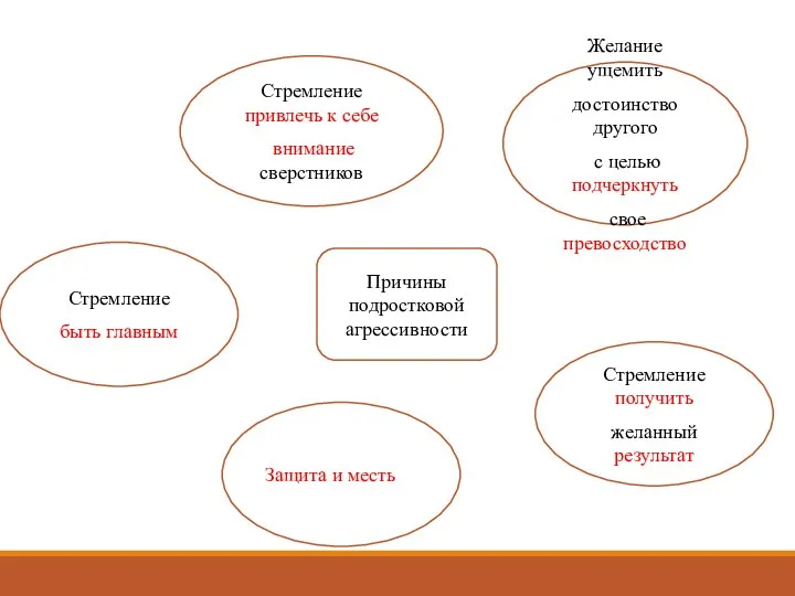 Причины подростковой агрессивности Стремление привлечь к себе внимание сверстников Стремление быть