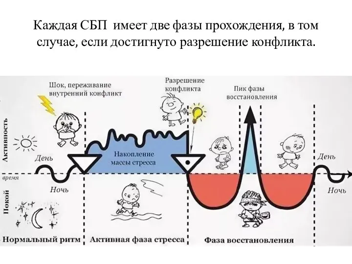 Каждая СБП имеет две фазы прохождения, в том случае, если достигнуто разрешение конфликта.