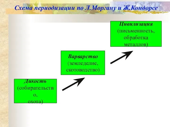 Схема периодизации по Л.Моргану и Ж.Кондорсе Дикость (собирательство, охота) Варварство (земледелие, скотоводство) Цивилизация (письменность, обработка металлов)