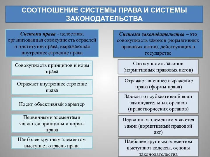 Система законодательства – это совокупность законов (нормативных правовых актов), действующих в