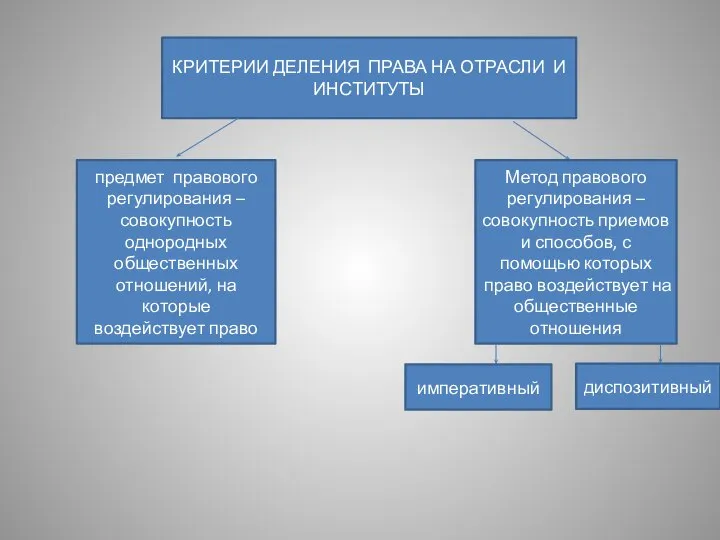 КРИТЕРИИ ДЕЛЕНИЯ ПРАВА НА ОТРАСЛИ И ИНСТИТУТЫ предмет правового регулирования –