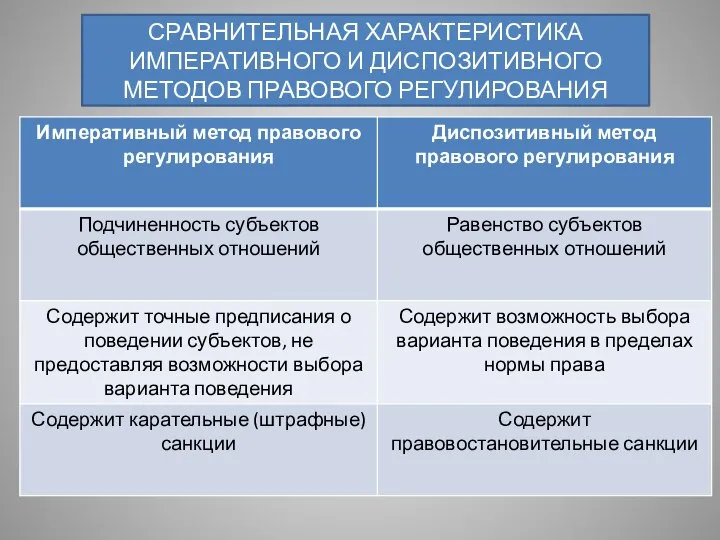 СРАВНИТЕЛЬНАЯ ХАРАКТЕРИСТИКА ИМПЕРАТИВНОГО И ДИСПОЗИТИВНОГО МЕТОДОВ ПРАВОВОГО РЕГУЛИРОВАНИЯ