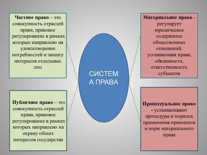 Частное право – это совокупность отраслей права, правовое регулирование в рамках