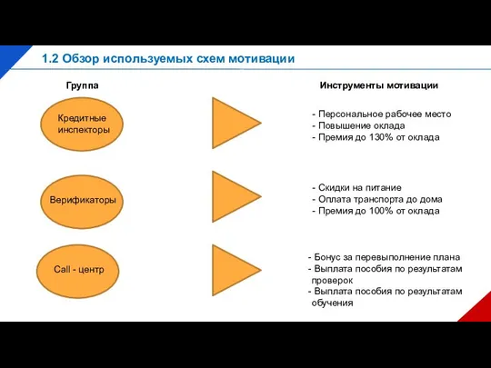 1.2 Обзор используемых схем мотивации Персональное рабочее место Повышение оклада Премия