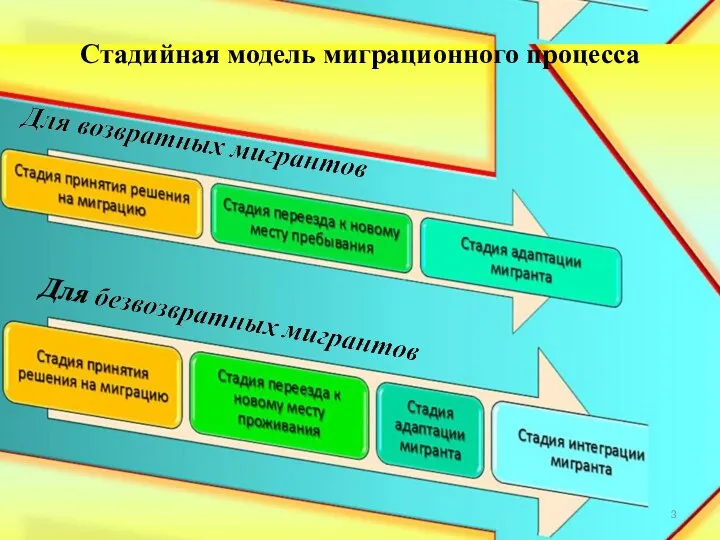 Стадийная модель миграционного процесса 3