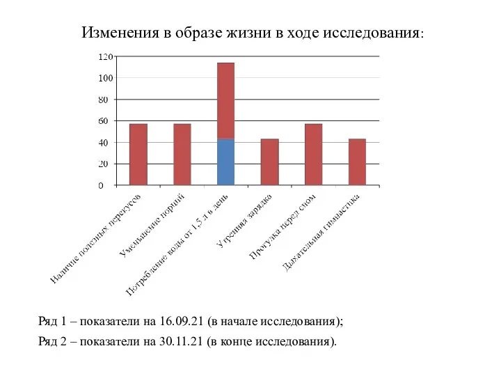 Изменения в образе жизни в ходе исследования: Ряд 1 – показатели