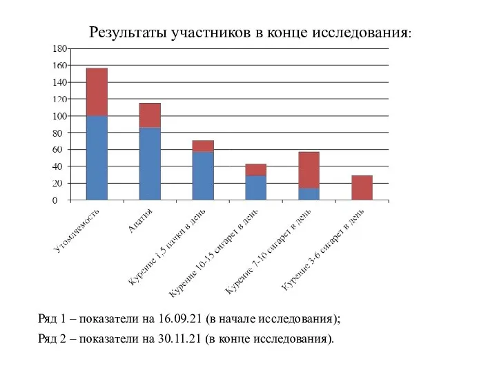 Результаты участников в конце исследования: Ряд 1 – показатели на 16.09.21