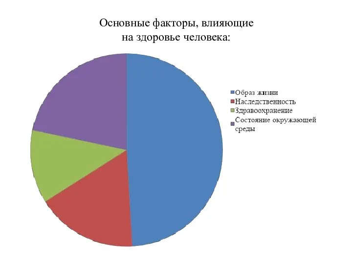 Основные факторы, влияющие на здоровье человека: