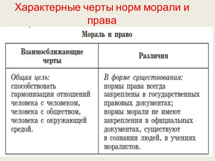 Характерные черты норм морали и права