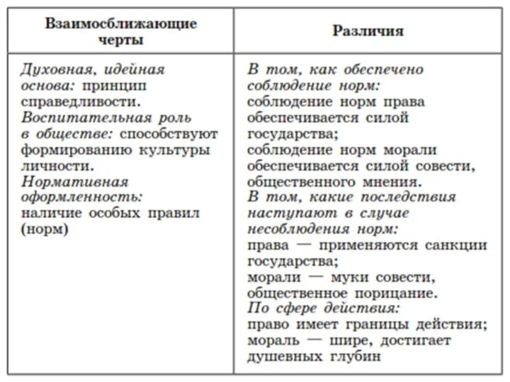 Являются социальными нормами Правовые нормы могут содержать нормы морали Единая цель