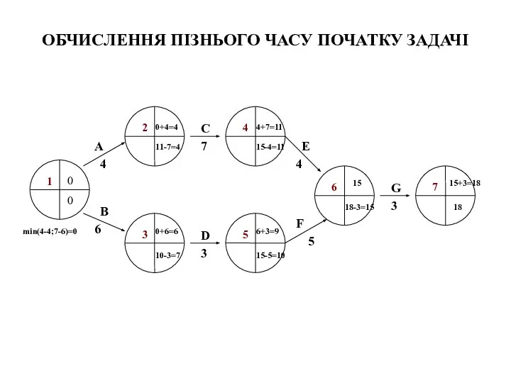 ОБЧИСЛЕННЯ ПІЗНЬОГО ЧАСУ ПОЧАТКУ ЗАДАЧІ 0 0+4=4 0+6=6 4+7=11 6+3=9 15