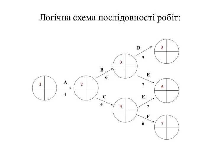 Логічна схема послідовності робіт: