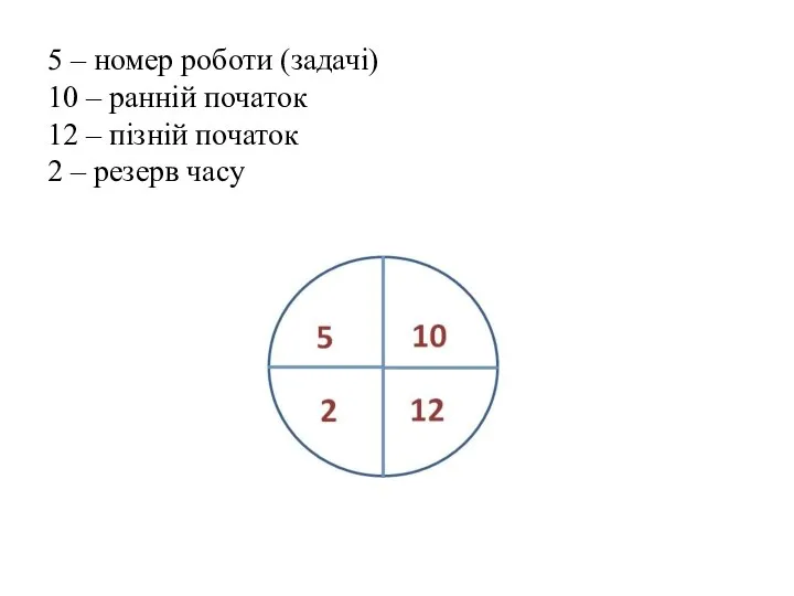 5 – номер роботи (задачі) 10 – ранній початок 12 –