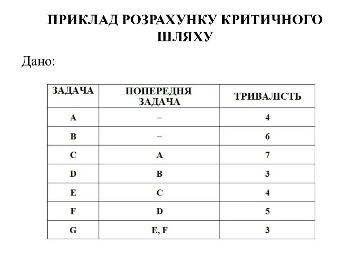 ПРИКЛАД РОЗРАХУНКУ КРИТИЧНОГО ШЛЯХУ Дано: