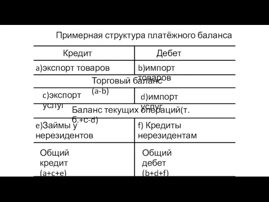 Примерная структура платёжного баланса Торговый баланс(a-b) Баланс текущих операций(т.б.+с-d) Общий кредит